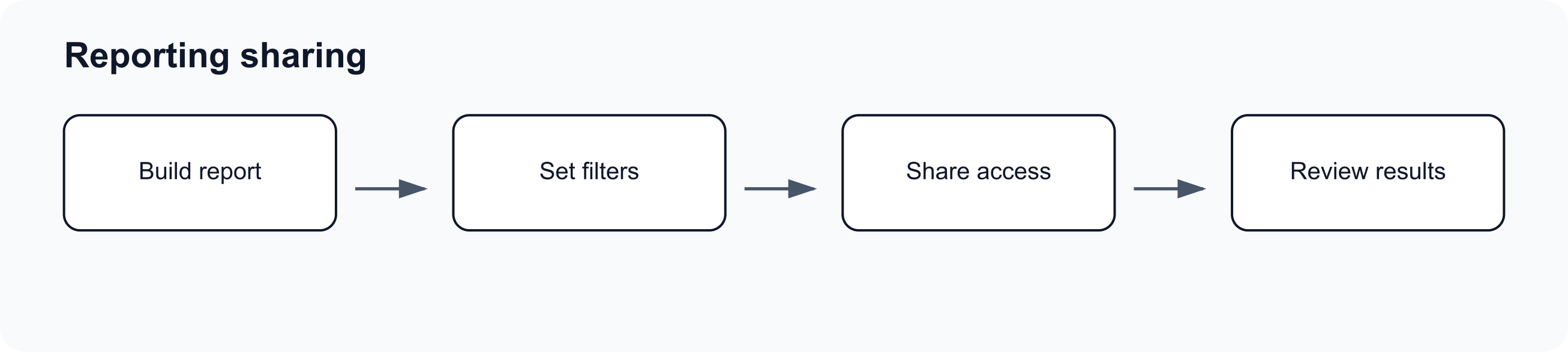 Flow diagram showing reporting dashboard sharing, permissions, and shared links.