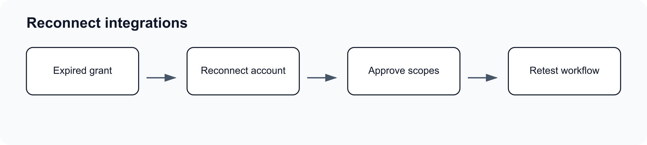 Flow diagram showing reconnecting an expired integration grant.