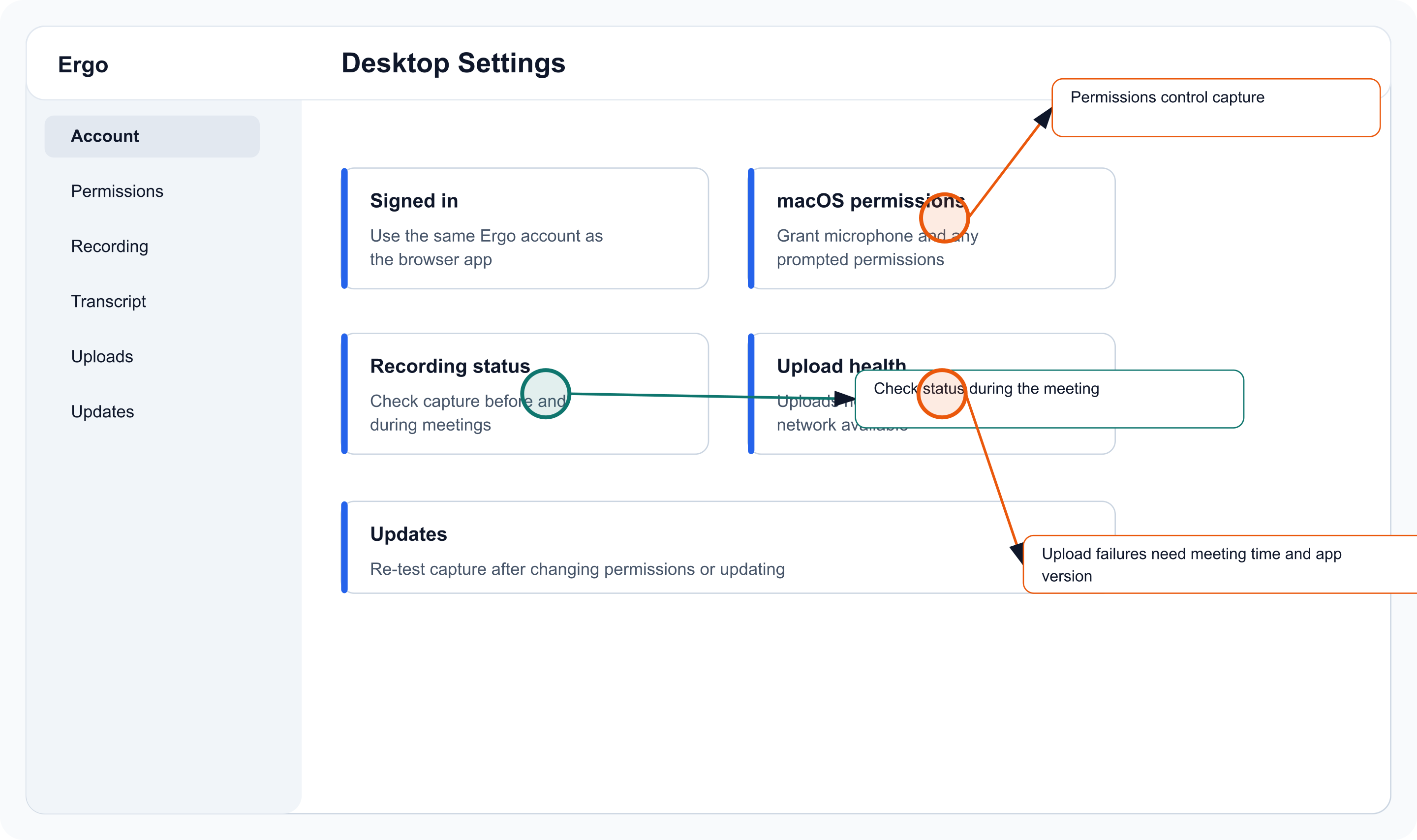 Annotated Ergo Desktop settings screen showing sign-in, permissions, status, and upload health.