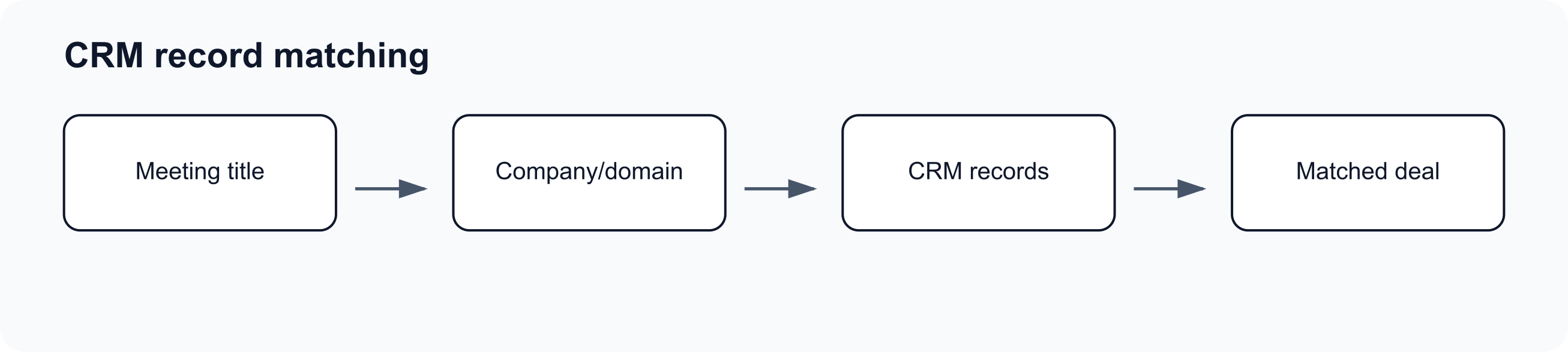 Flow diagram showing how meeting titles, companies, domains, and CRM records affect matching.