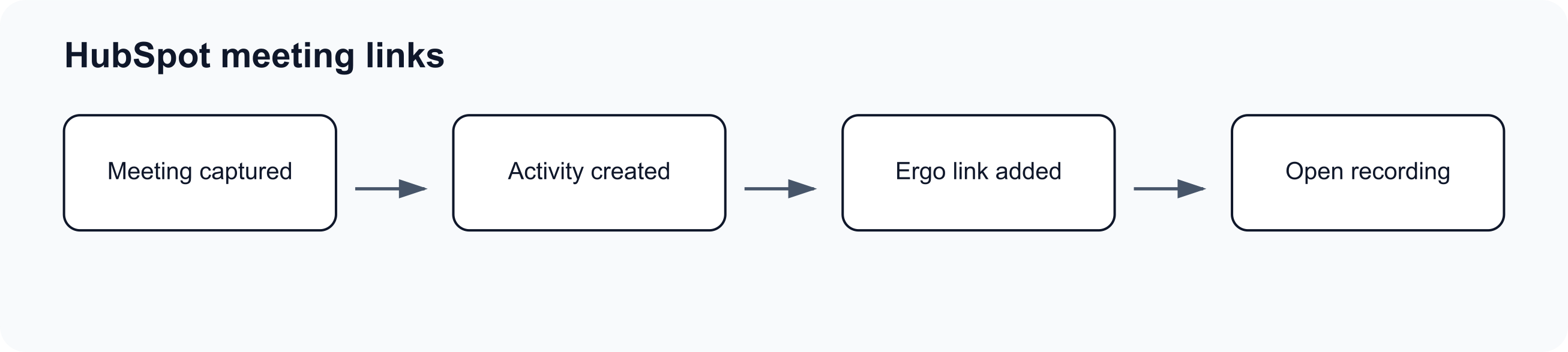 Flow diagram showing Ergo meeting recordings linked from HubSpot meeting activities.