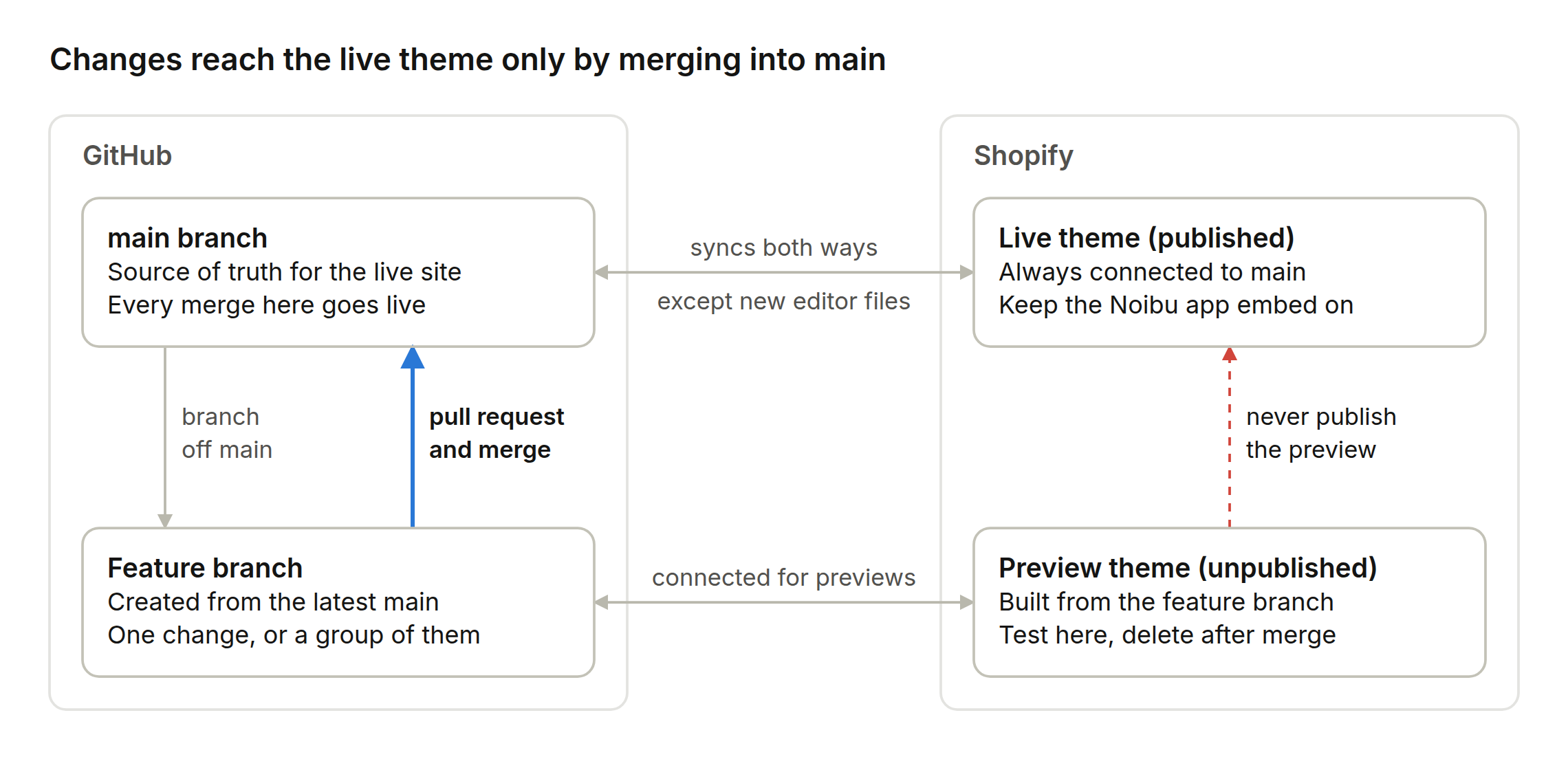 shopify-github-theme-workflow.png