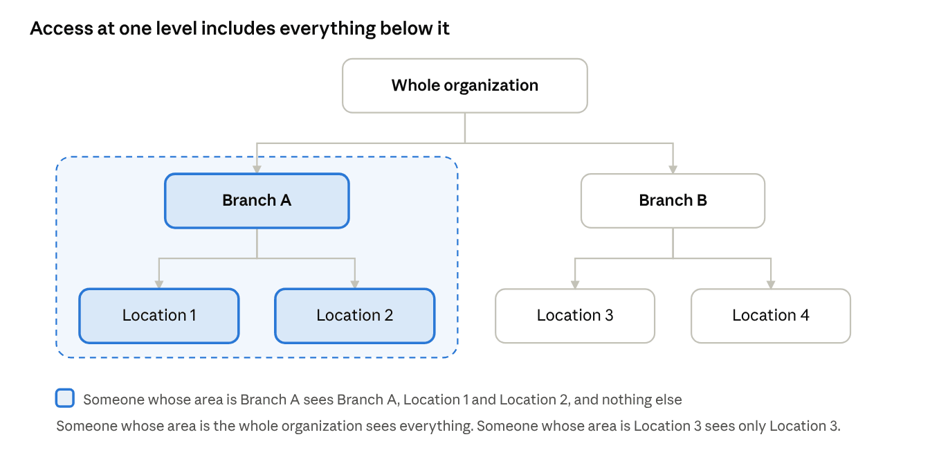 An organization tree with three levels. Branch A and its two locations are shaded to show what someone with access to Branch A sees.