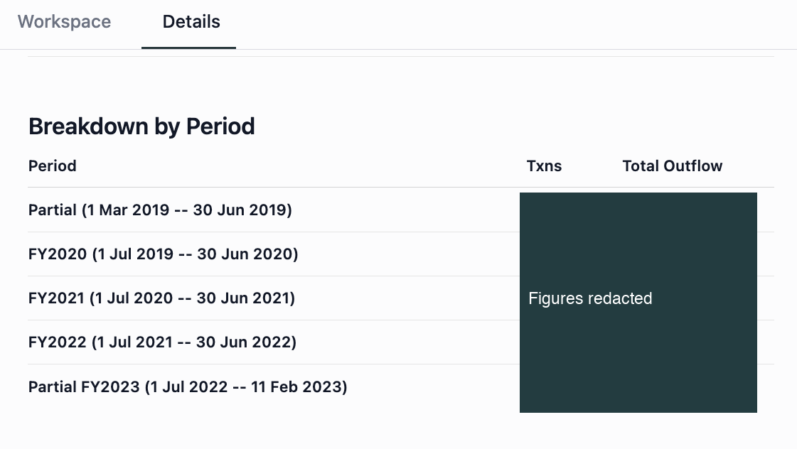 Period breakdown with full and partial financial years. Financial totals are redacted.