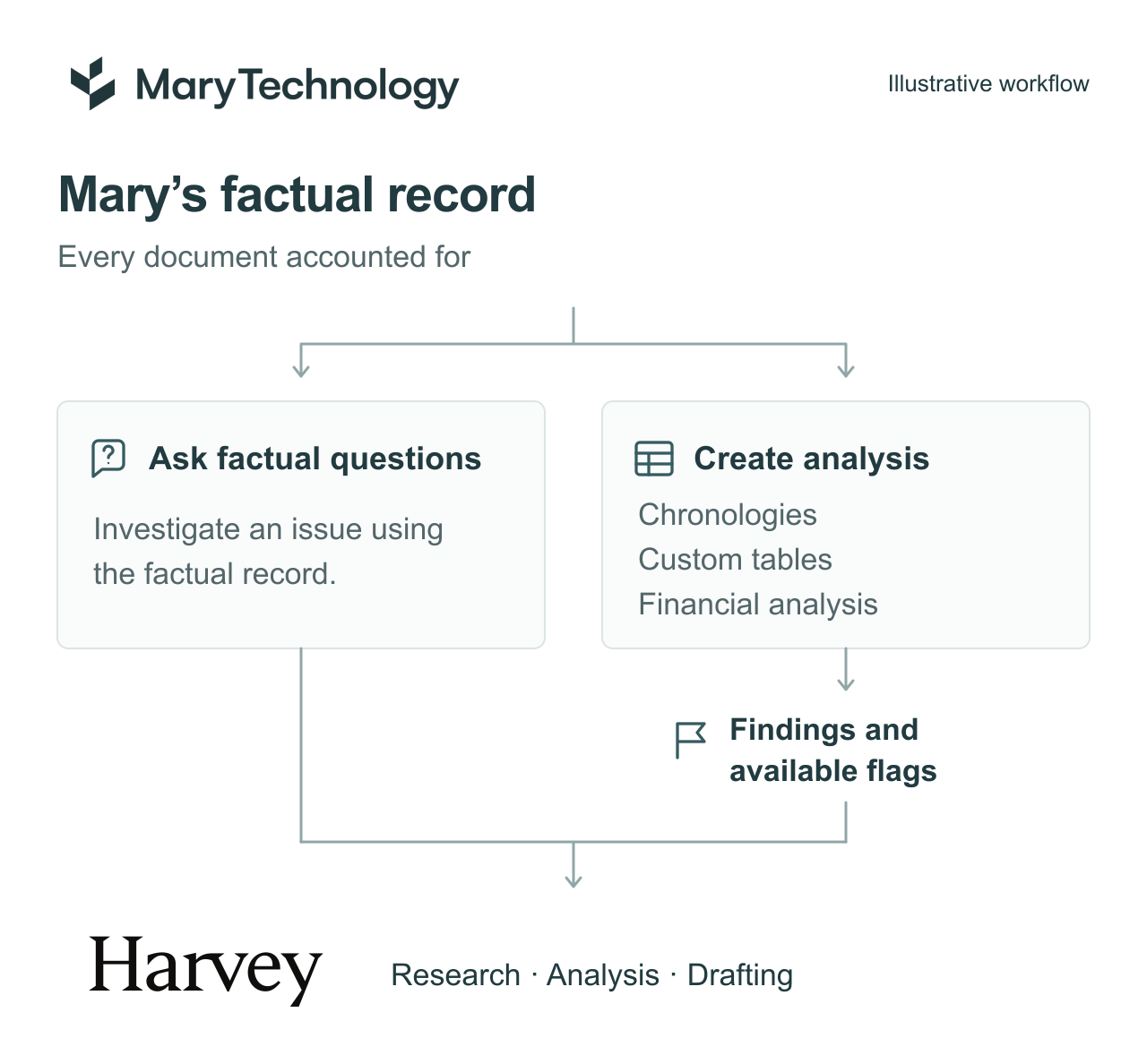 mary-harvey-workflow.png Mary supports factual questions and created analysis. Findings and available flags follow analysis, then flow to Harvey.