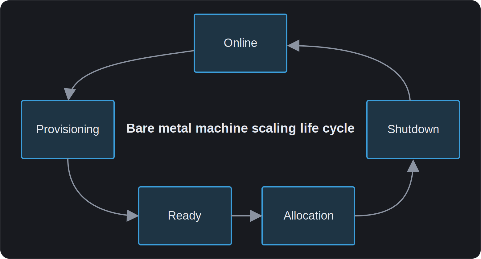 bare-metal-lifecycle-dark.png bare-metal-lifecycle-dark.png