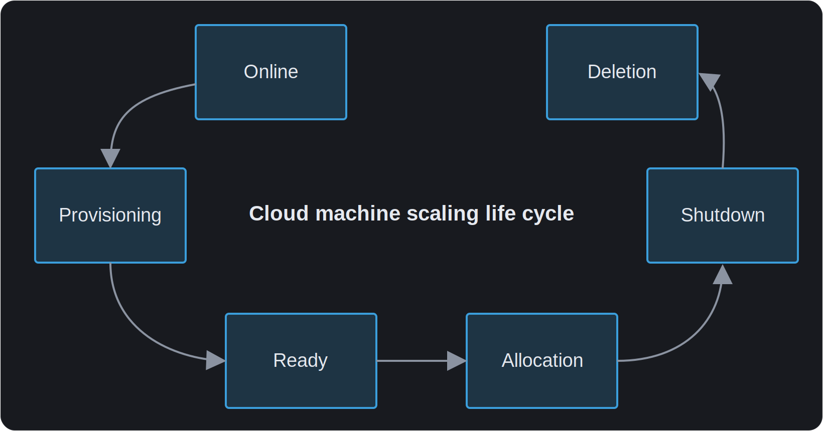 cloud-machine-lifecycle-dark.png cloud-machine-lifecycle-dark.png