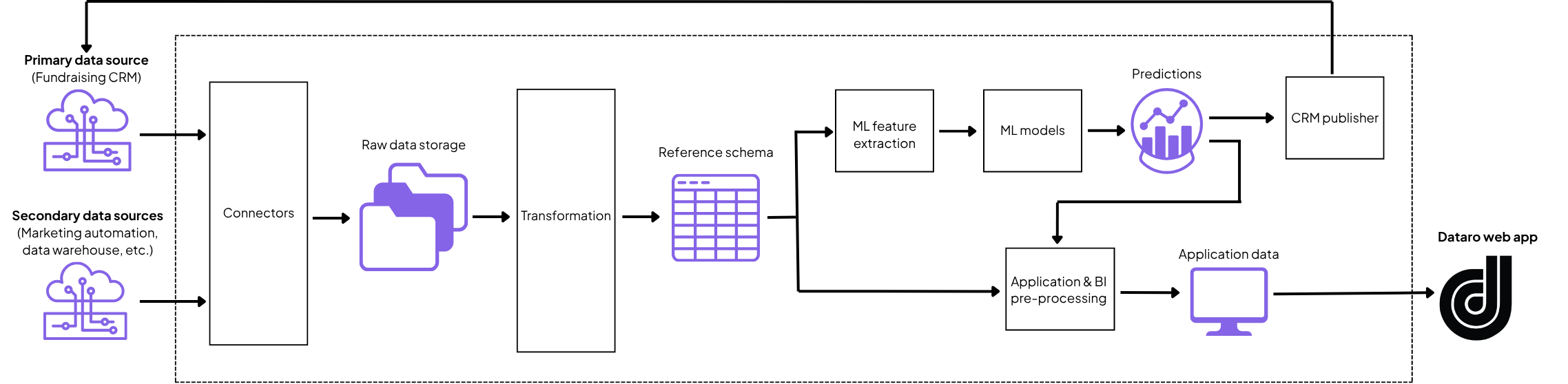 data security
