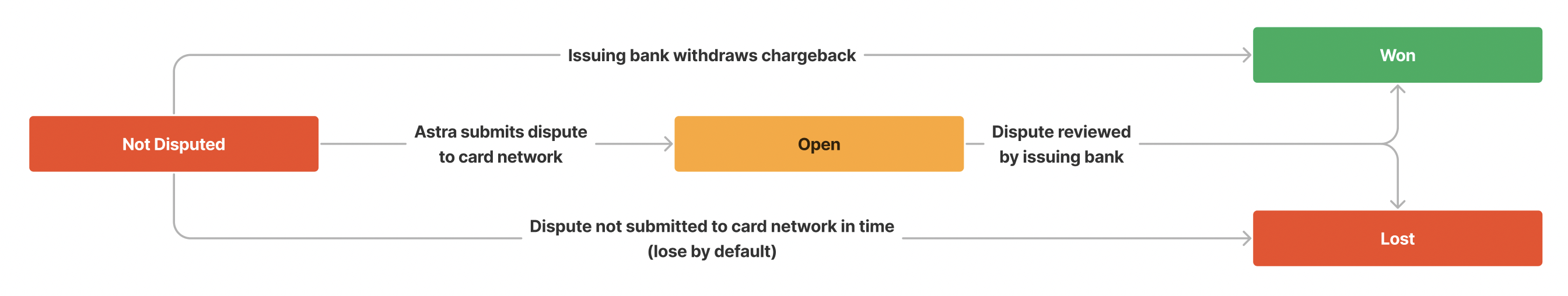 Dispute Status Flow Simplified.png Dispute Status Flow Simplified.png
