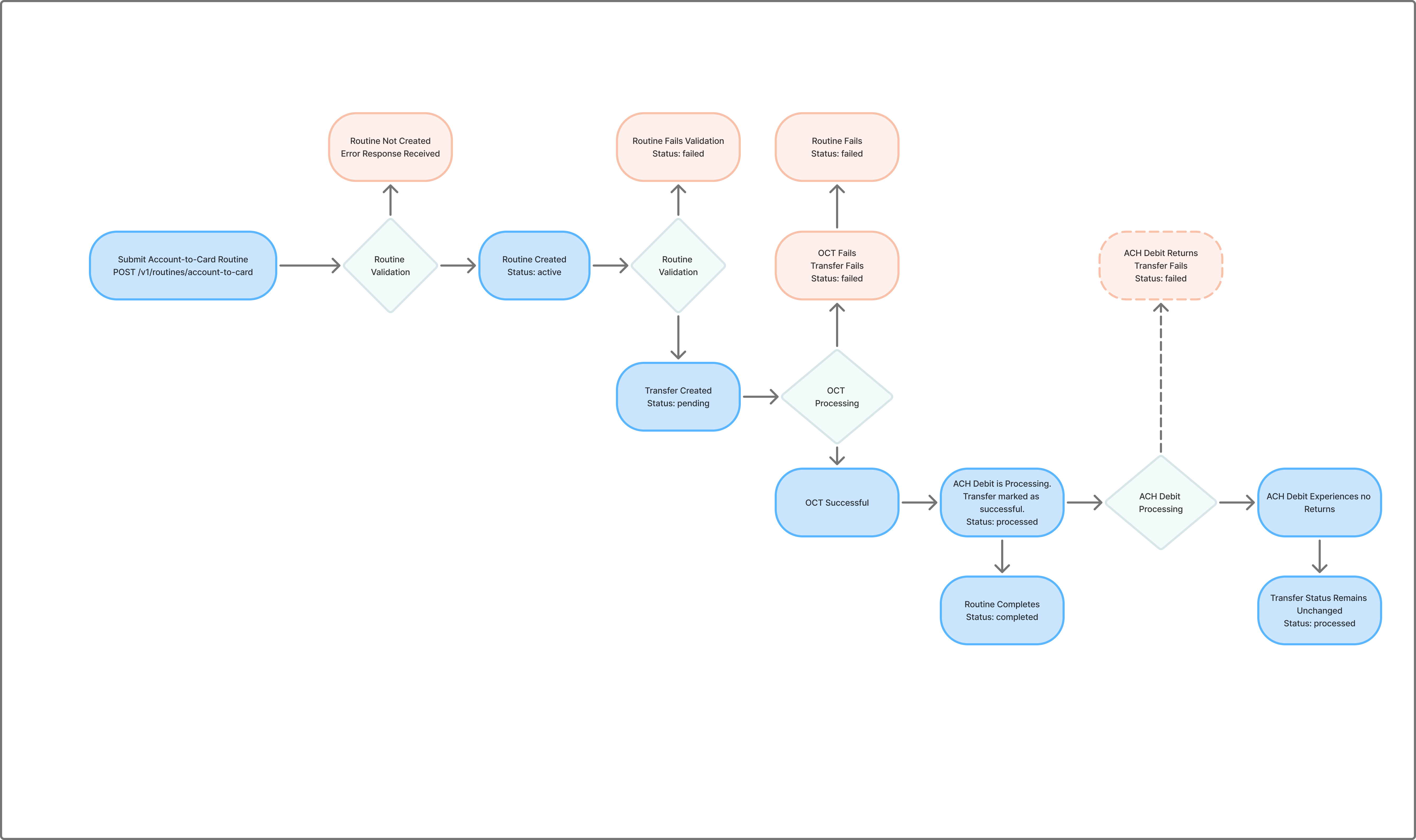 image.png A flowchart showing Astra's behavior depending on account-to-card routine status is shown above.