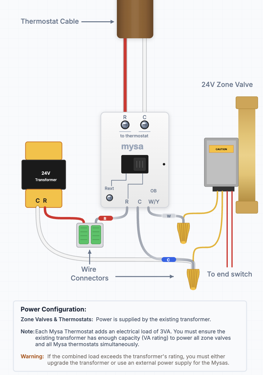 Electrical diagram showing a 24V transformer feeding a Mysa thermostat, a 24V zone valve, wiring connectors, and end switches with labeled R, C, W, and OB terminals