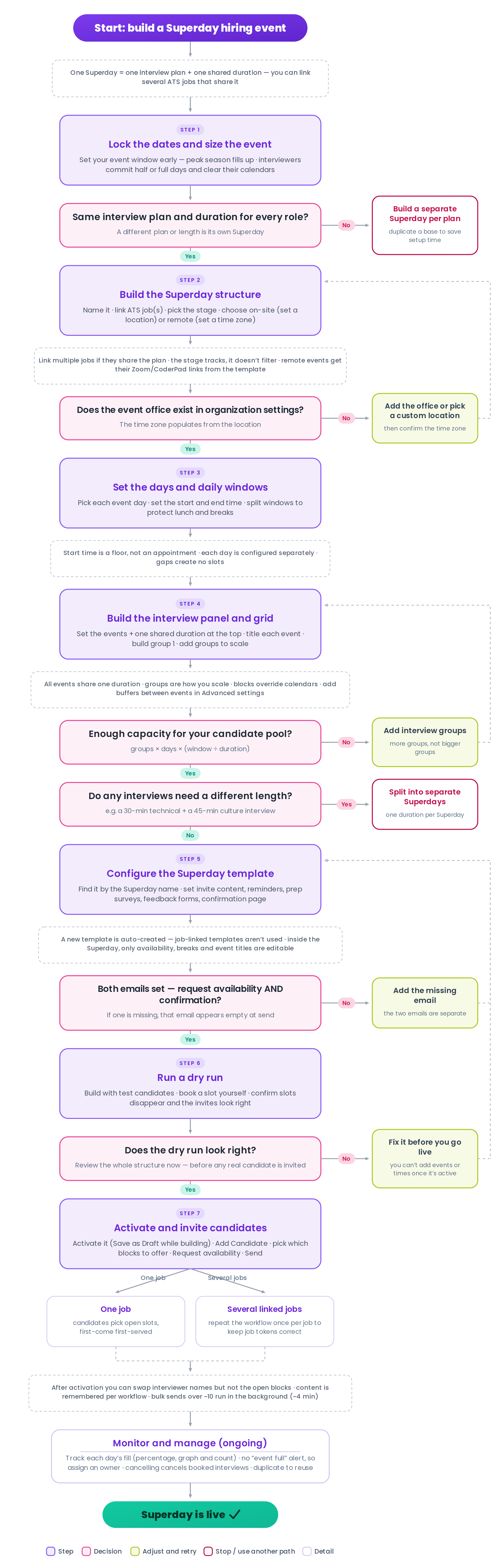 GoodTime-Superday-Build-Workflow.png