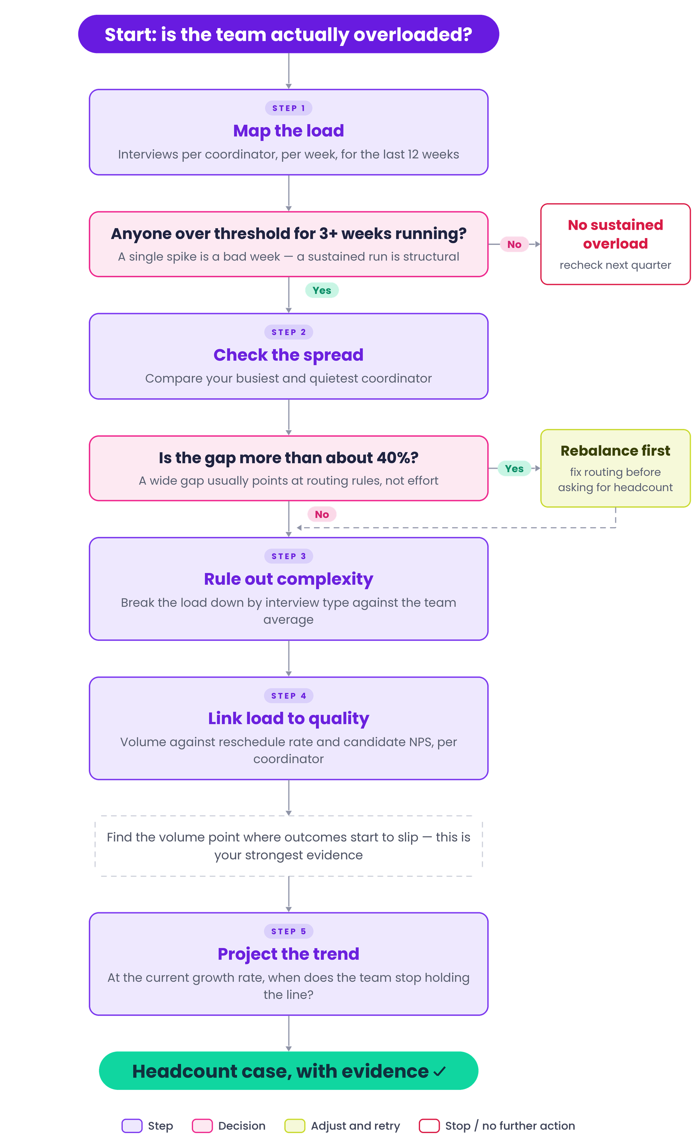 playbook-01-coordinator-workload.png