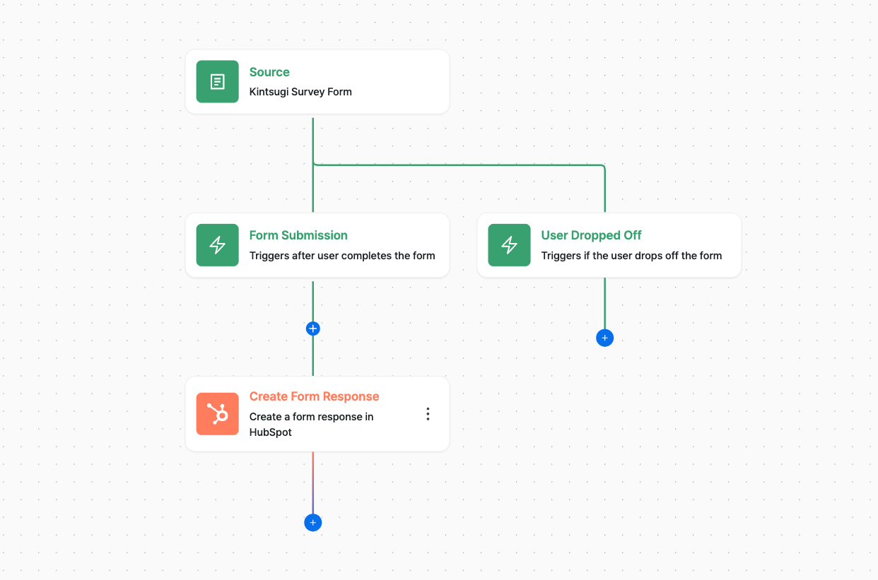 Image of a flowchart illustrating a process for handling a Kintsugi Survey Form, showing the Form Submission path and the empty User Dropped Off path where Slack and HubSpot actions need to be added.