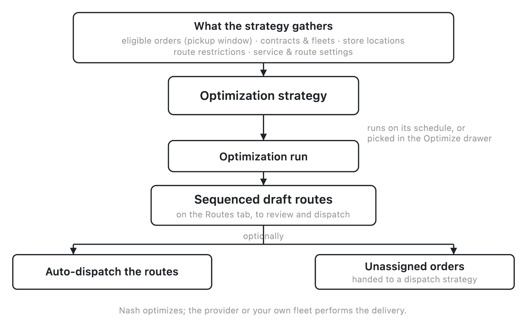 An optimization strategy gathers eligible orders, contracts and fleets, store locations, route restrictions, and service and route settings, then runs on its schedule (or as a preset in the Optimize drawer) to produce sequenced draft routes on the Routes tab, optionally auto-dispatching them or handing unassigned orders to a dispatch strategy.