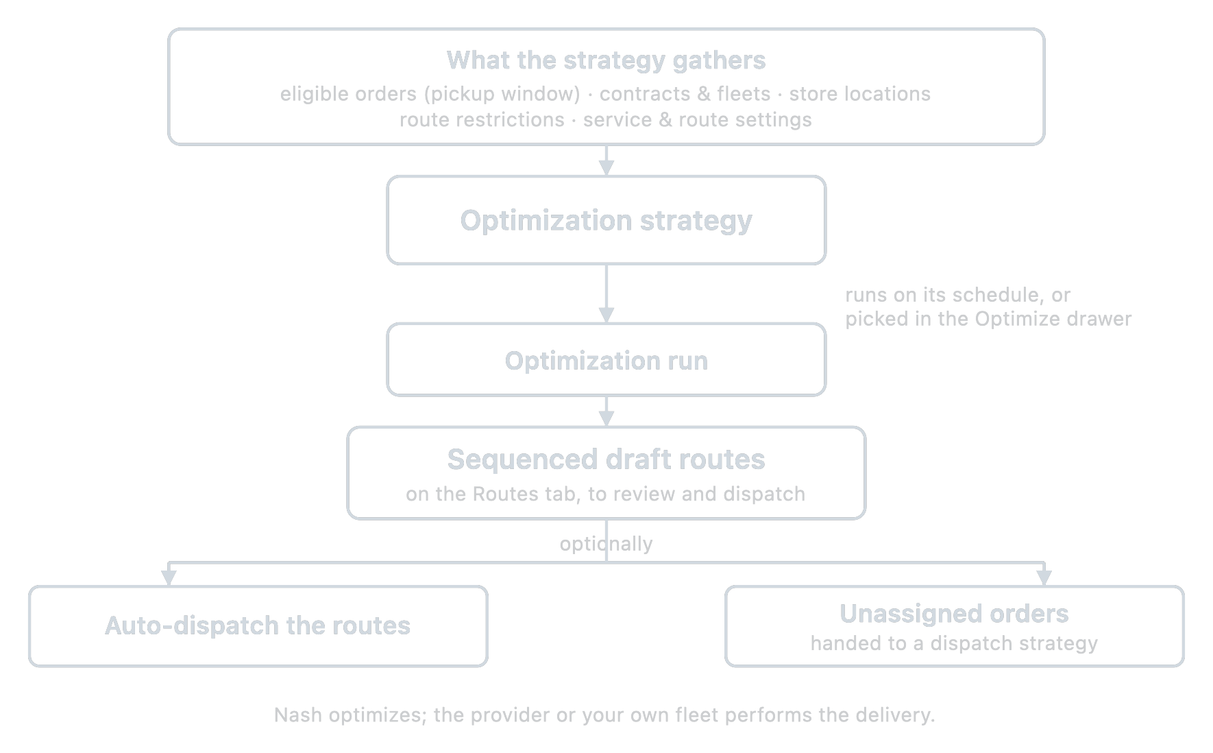 An optimization strategy gathers eligible orders, contracts and fleets, store locations, route restrictions, and service and route settings, then runs on its schedule (or as a preset in the Optimize drawer) to produce sequenced draft routes on the Routes tab, optionally auto-dispatching them or handing unassigned orders to a dispatch strategy.