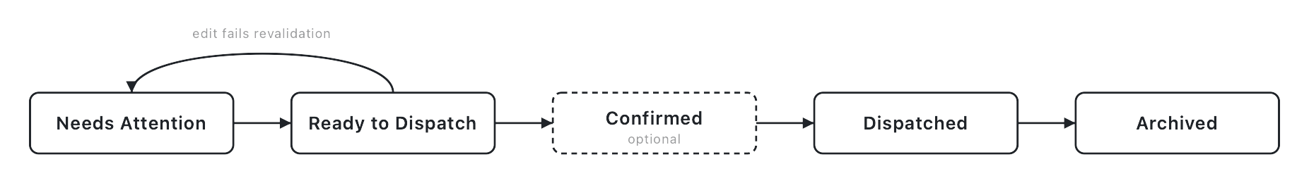 An order moves left to right as it becomes dispatchable and is sent. Revalidation on edit is the only backward move. Confirmed is an optional explicit sign-off on a Ready to Dispatch order, not a separate step.