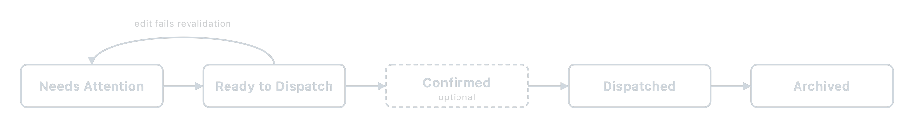 An order moves left to right as it becomes dispatchable and is sent. Revalidation on edit is the only backward move. Confirmed is an optional explicit sign-off on a Ready to Dispatch order, not a separate step.
