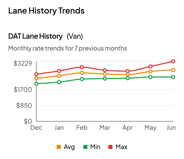 Monthly rate trends for the lane Monthly rate trends for the lane