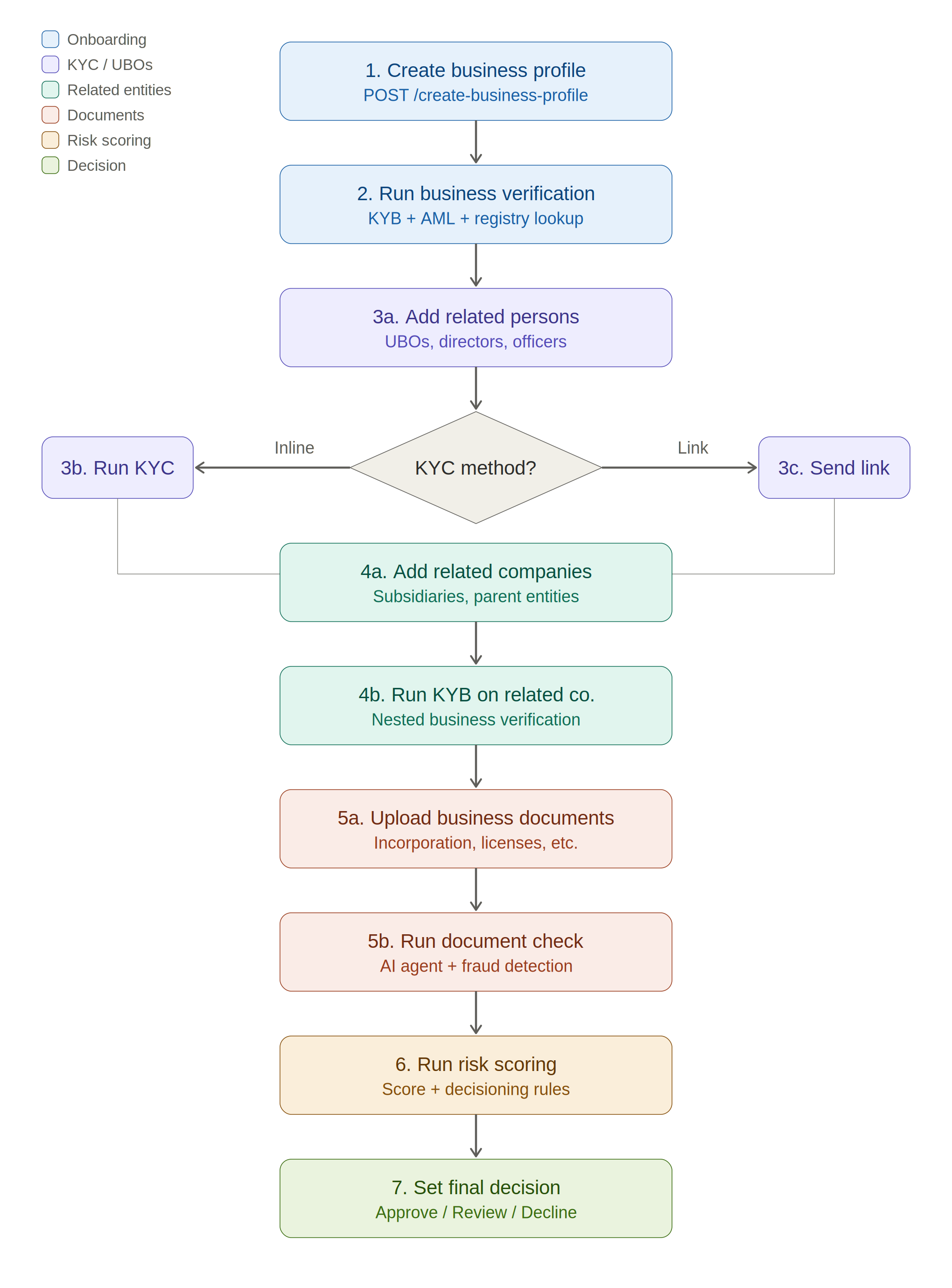 aiprise_kyb_enhanced_flow.png aiprise_kyb_enhanced_flow.png
