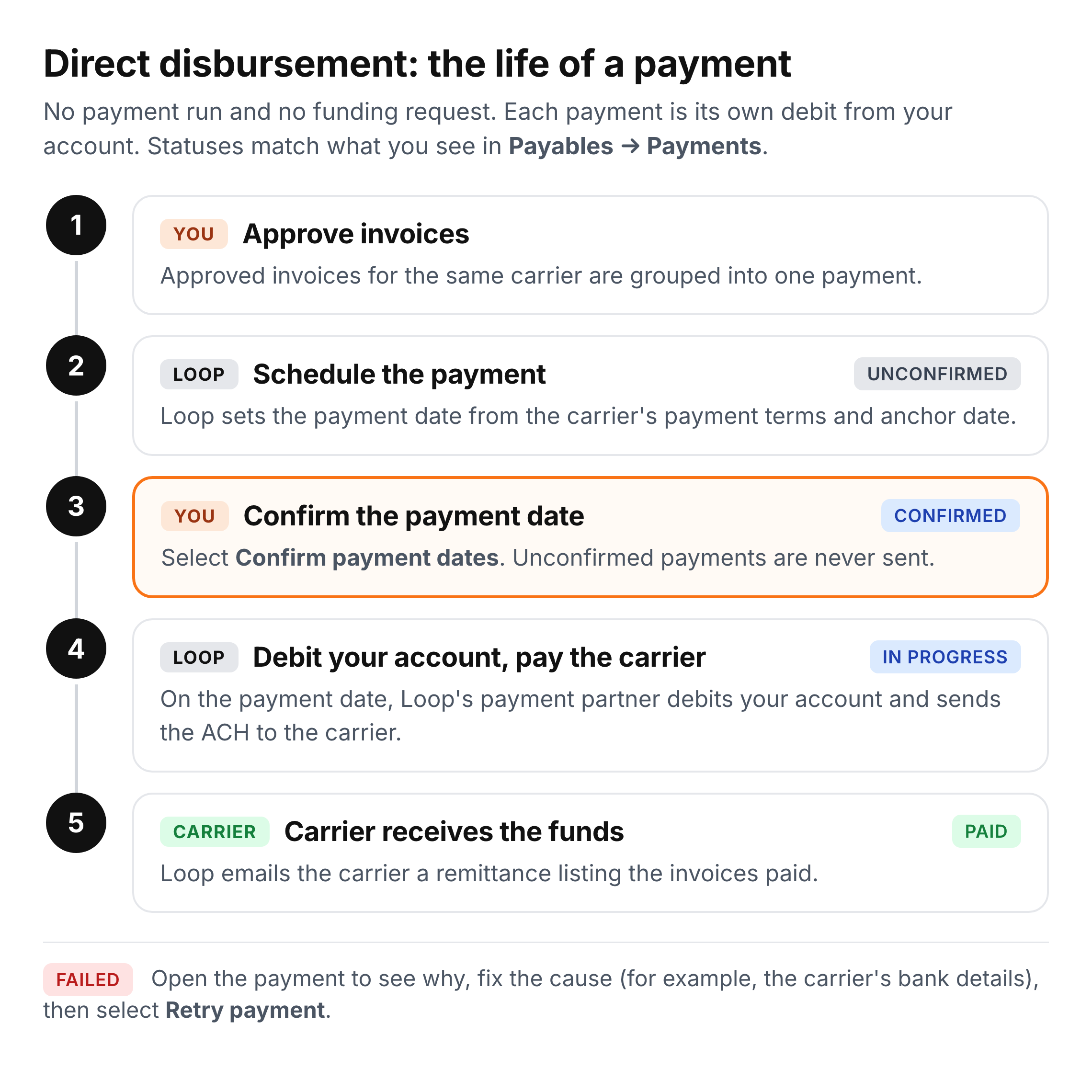 v2-03-direct-lifecycle.png