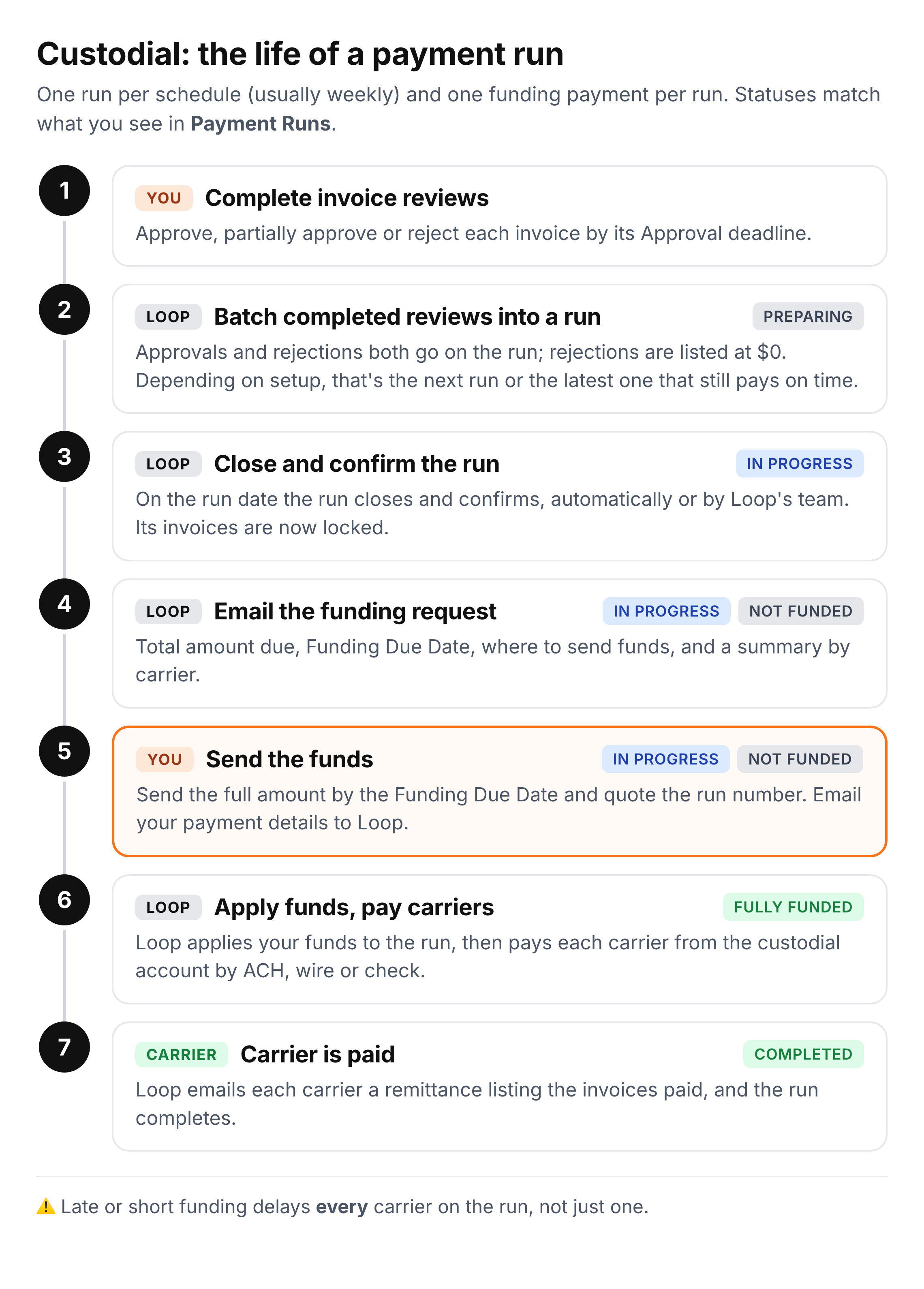 v2-02-prefunded-lifecycle.png Custodial payment run lifecycle in seven steps, from completing invoice reviews to the carrier being paid and the run completing